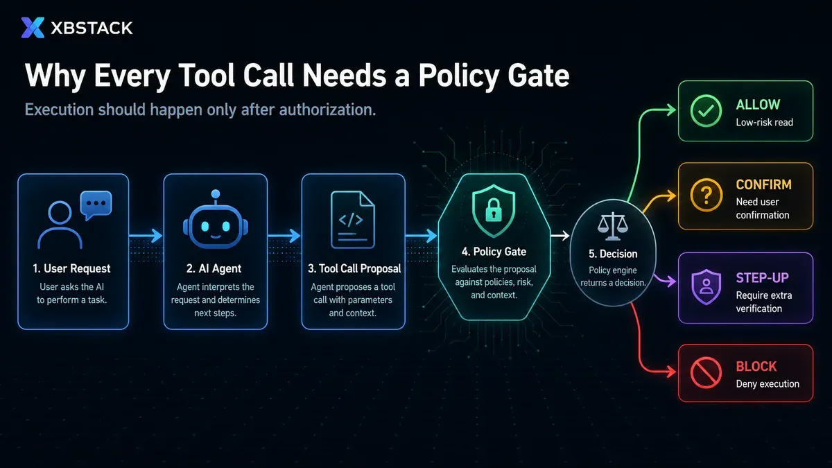 A user request moves through the AI Agent, proposed tool call, Policy Gate, and policy decision before any executor can run