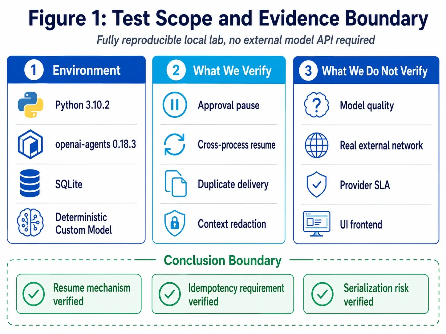 OpenAI Agents SDK RunState test scope covering pause, cross-process approval, rejection, redelivery, and context filtering