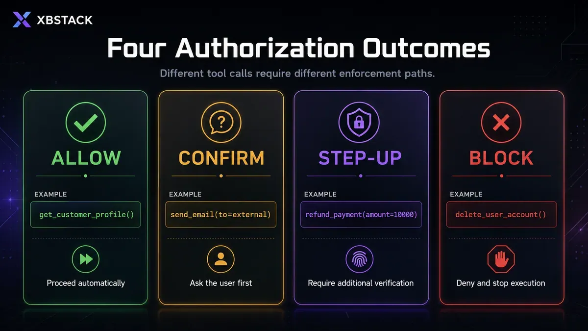 ALLOW, REQUIRE_CONFIRM, STEP_UP, and BLOCK route different tool calls through distinct enforcement paths