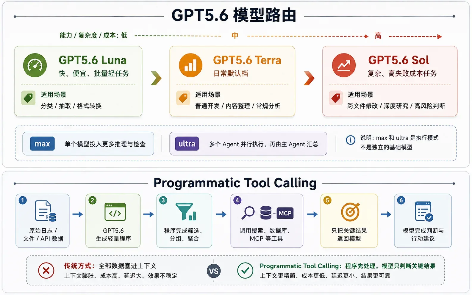 GPT-5.6 Luna, Terra, Sol, Max, Ultra, and Programmatic Tool Calling workflows