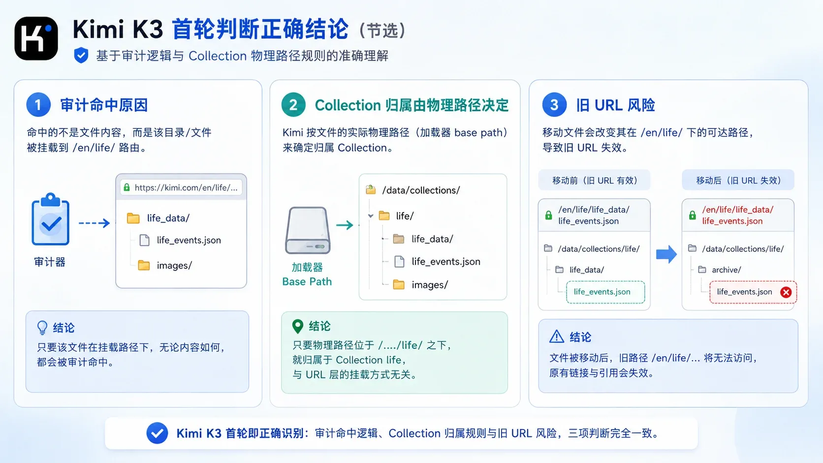 Kimi K3 correctly identifying the audit trigger, Collection ownership, and legacy URL risk
