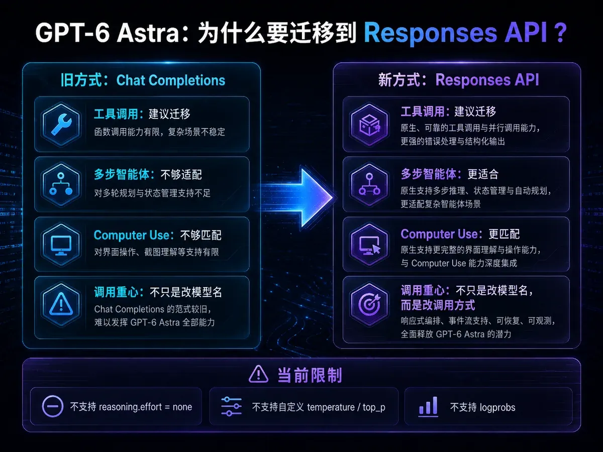 GPT-6 Astra 从 Chat Completions 迁移到 Responses API 的工具调用、多步智能体、Computer Use 与当前参数限制对比