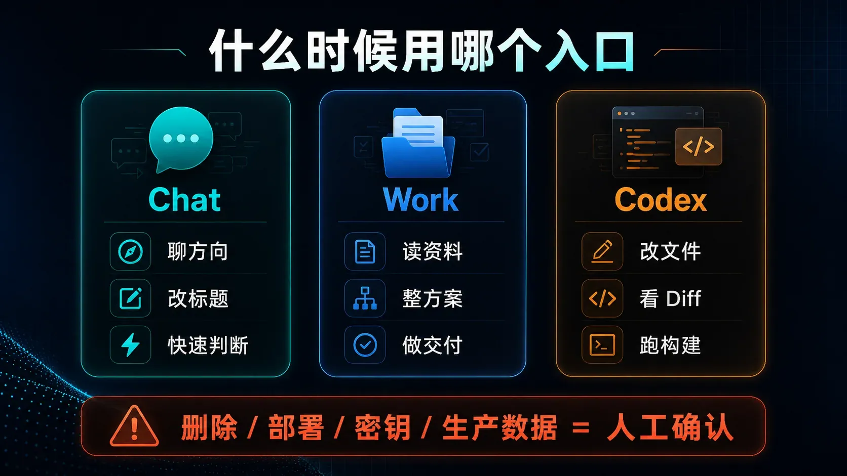 Chat is suitable for discussing direction and quick judgments; Work is suitable for reading materials and completing deliverables; Codex is suitable for modifying files, checking diffs, and running builds.