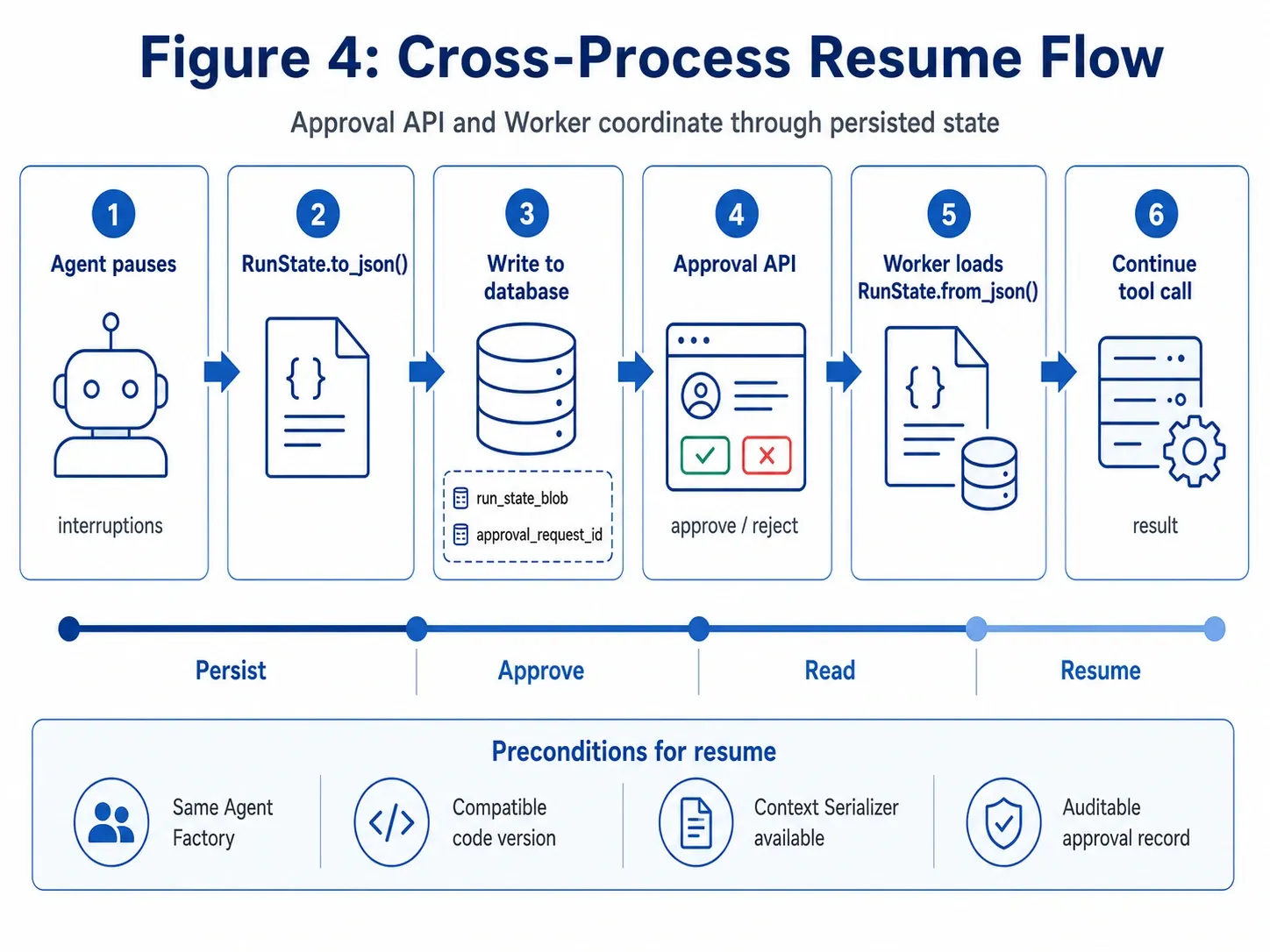 Three processes—Agent Runner, Approval API, and Worker—persist and resume one OpenAI Agents SDK Tool Approval