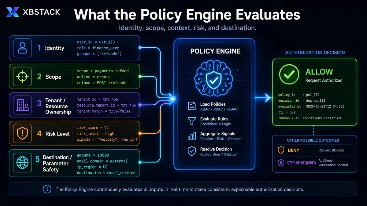 The policy engine combines identity, scope, tenant ownership, risk, destination, and exact parameters into an explainable decision