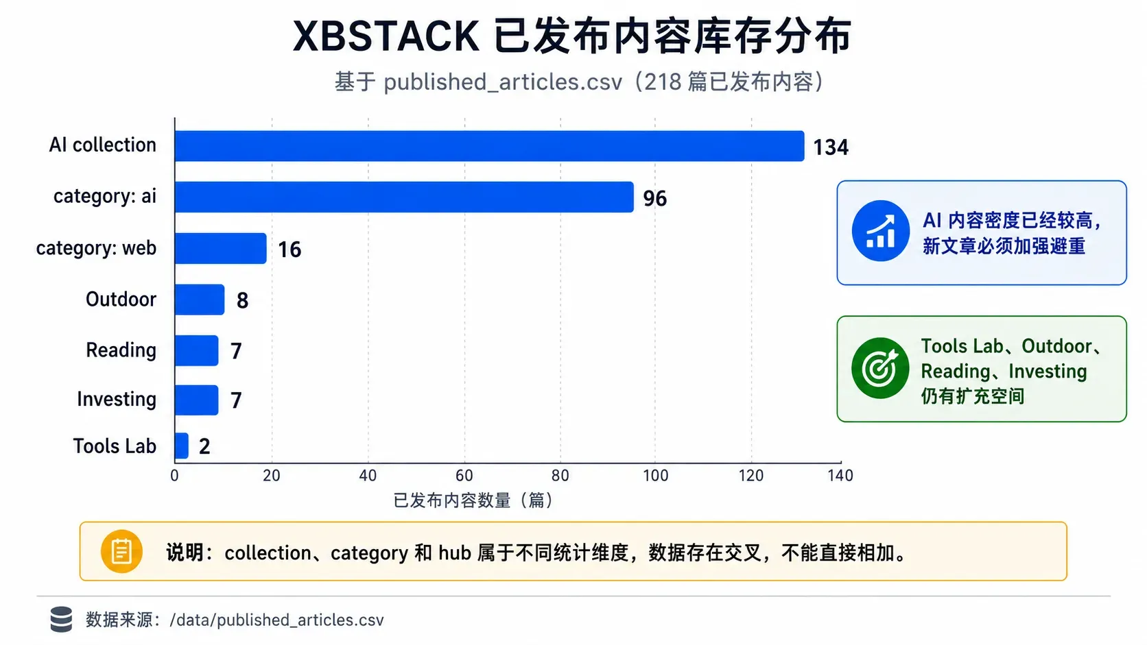 XBSTACK collection of 218 published articles, categorized and distributed by Tools Lab