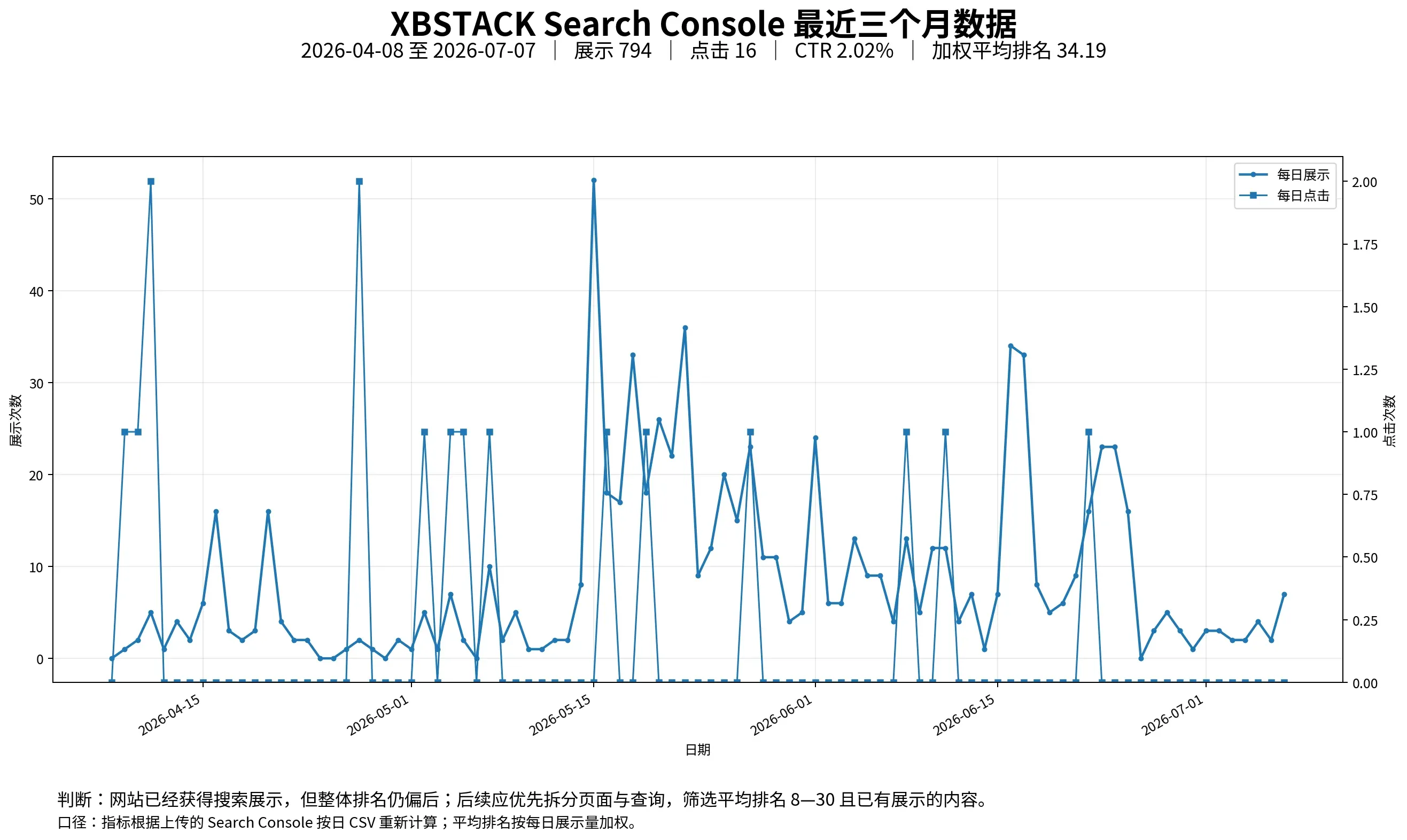 XBSTACK Analysis of Search Console Impressions, Clicks, CTR, and Weighted Average Ranking for the Past Three Months