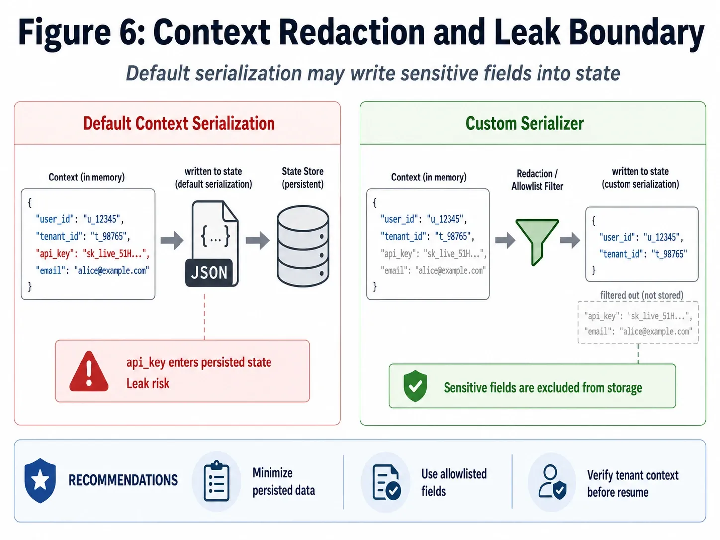 A mapping context serializes the demo secret while a strict custom serializer persists only tenant_id and restores credentials at runtime