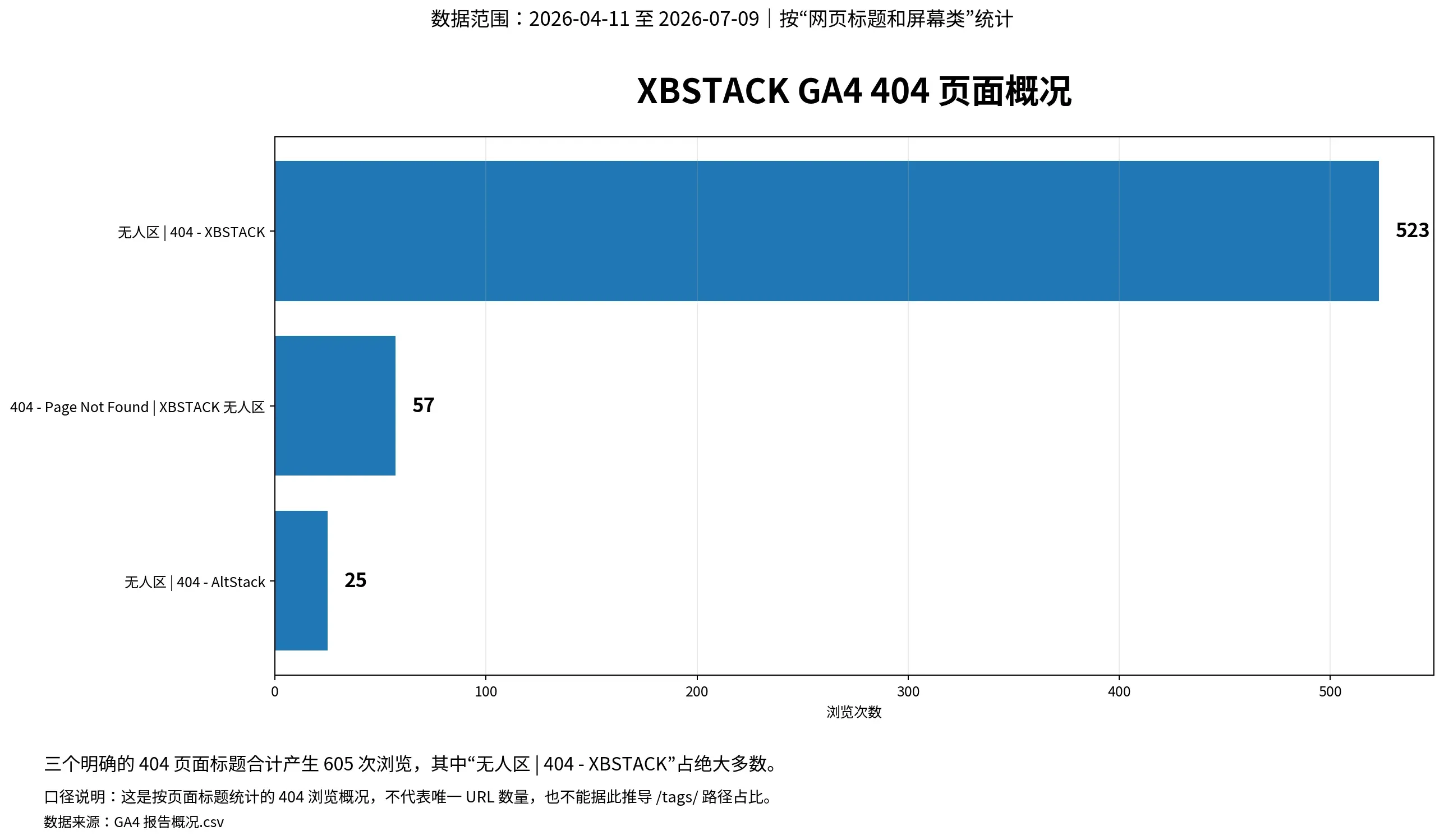 XBSTACK GA4 Three Clear 404 Page Titles Page View Overview