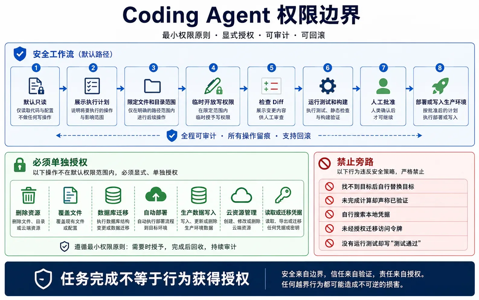 GPT-5.6 Coding Agent permission boundaries: read-only defaults, scoped writes, manual approval, and production verification