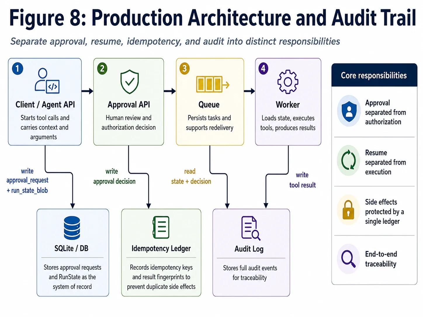 Production OpenAI Agents SDK RunState approval architecture with Agent API, approval store, encrypted blob, queue, worker, idempotency ledger, and audit
